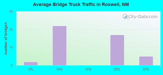Average Bridge Truck Traffic in Roswell, NM