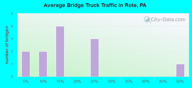 Average Bridge Truck Traffic in Rote, PA