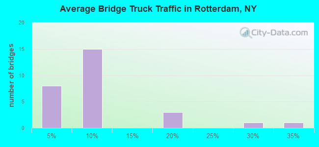 Average Bridge Truck Traffic in Rotterdam, NY