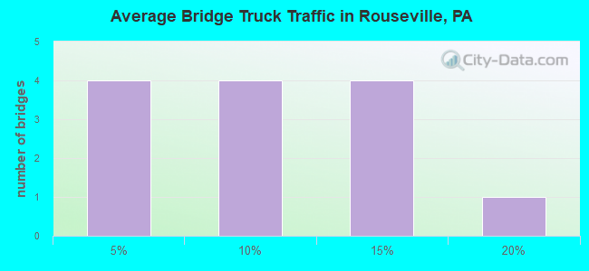 Average Bridge Truck Traffic in Rouseville, PA