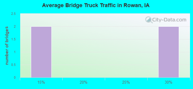 Average Bridge Truck Traffic in Rowan, IA