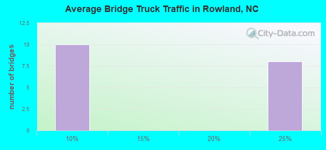 Average Bridge Truck Traffic in Rowland, NC