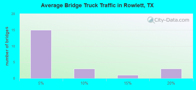 Average Bridge Truck Traffic in Rowlett, TX