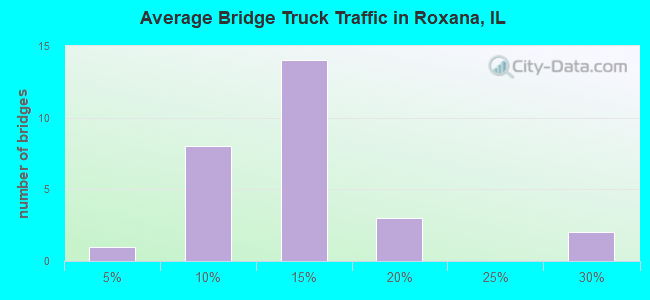 Average Bridge Truck Traffic in Roxana, IL