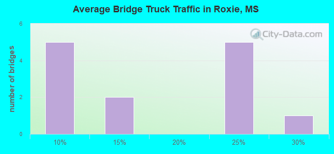 Average Bridge Truck Traffic in Roxie, MS