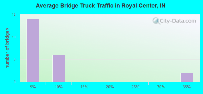 Average Bridge Truck Traffic in Royal Center, IN