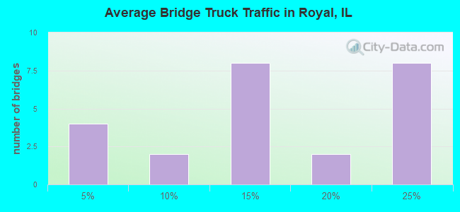 Average Bridge Truck Traffic in Royal, IL