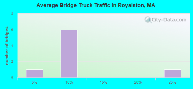 Average Bridge Truck Traffic in Royalston, MA