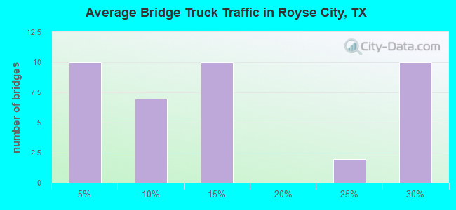 Average Bridge Truck Traffic in Royse City, TX