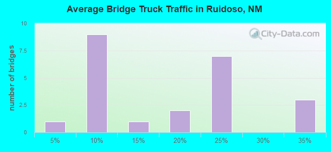 Average Bridge Truck Traffic in Ruidoso, NM