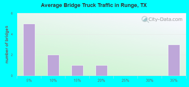 Average Bridge Truck Traffic in Runge, TX