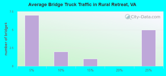 Average Bridge Truck Traffic in Rural Retreat, VA