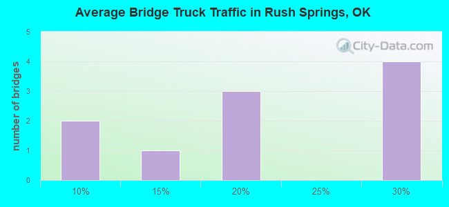 Average Bridge Truck Traffic in Rush Springs, OK