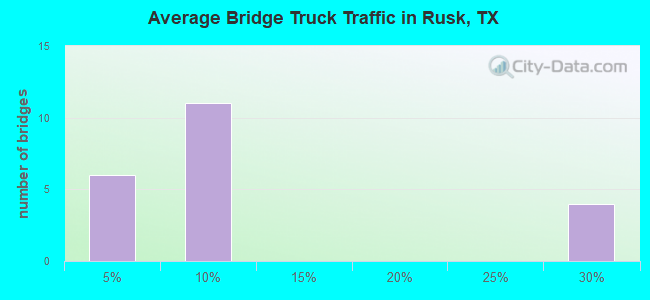 Average Bridge Truck Traffic in Rusk, TX