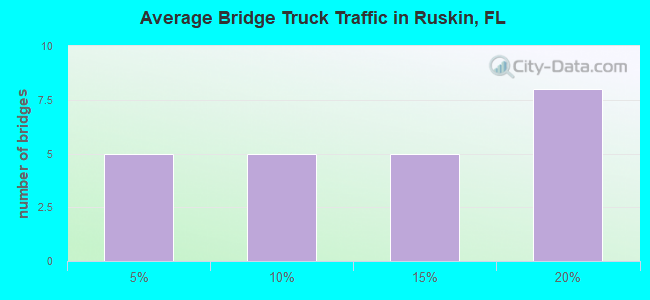 Average Bridge Truck Traffic in Ruskin, FL