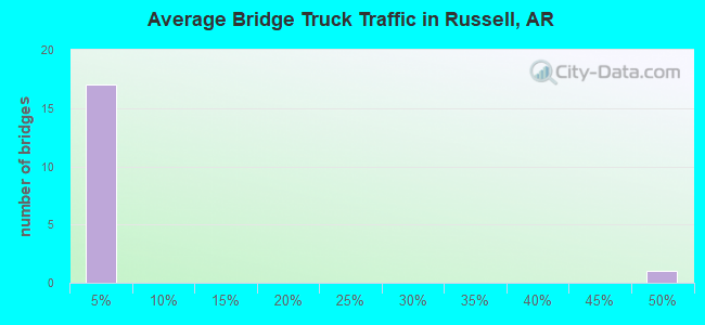 Average Bridge Truck Traffic in Russell, AR