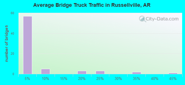 Average Bridge Truck Traffic in Russellville, AR