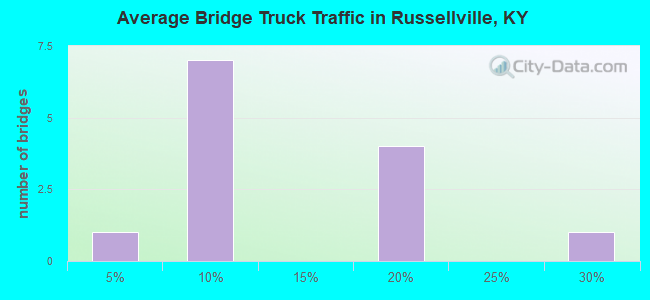 Average Bridge Truck Traffic in Russellville, KY