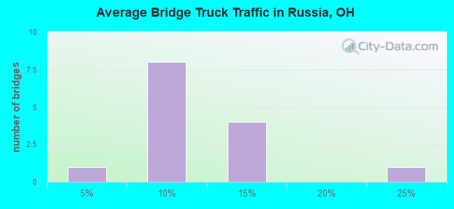 Average Bridge Truck Traffic in Russia, OH