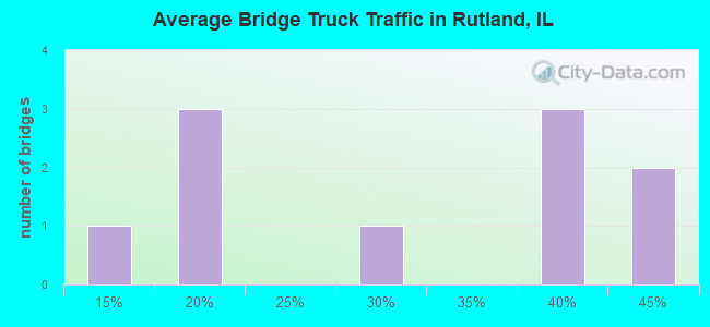 Average Bridge Truck Traffic in Rutland, IL