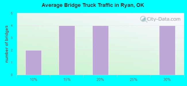 Average Bridge Truck Traffic in Ryan, OK