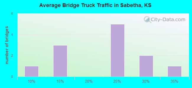 Average Bridge Truck Traffic in Sabetha, KS
