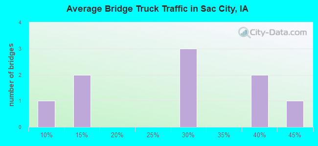 Average Bridge Truck Traffic in Sac City, IA