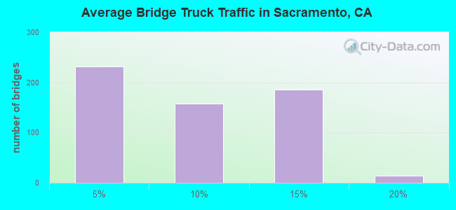 Average Bridge Truck Traffic in Sacramento, CA
