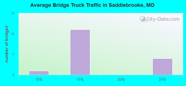 Average Bridge Truck Traffic in Saddlebrooke, MO