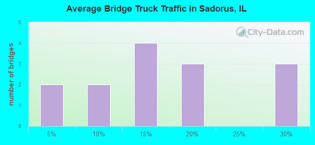 Average Bridge Truck Traffic in Sadorus, IL