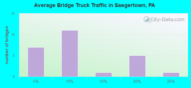 Average Bridge Truck Traffic in Saegertown, PA
