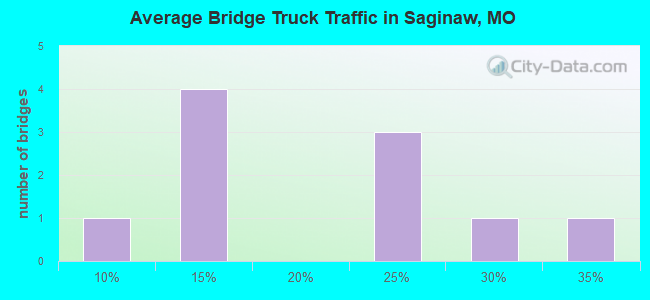 Average Bridge Truck Traffic in Saginaw, MO