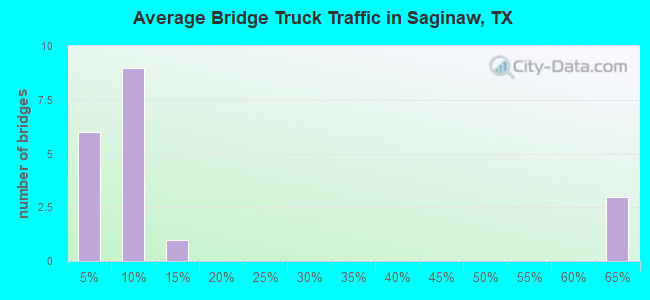 Average Bridge Truck Traffic in Saginaw, TX
