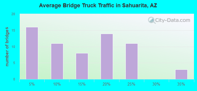 Average Bridge Truck Traffic in Sahuarita, AZ