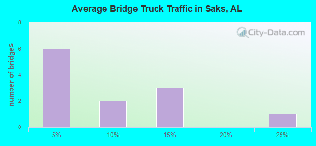 Average Bridge Truck Traffic in Saks, AL