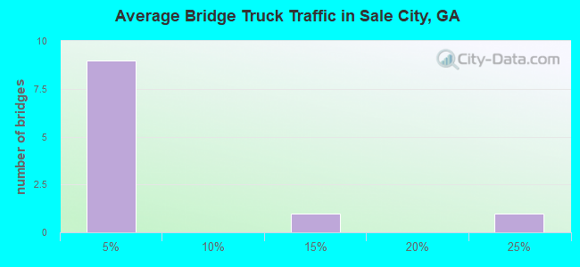 Average Bridge Truck Traffic in Sale City, GA