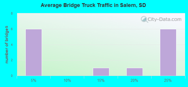 Average Bridge Truck Traffic in Salem, SD