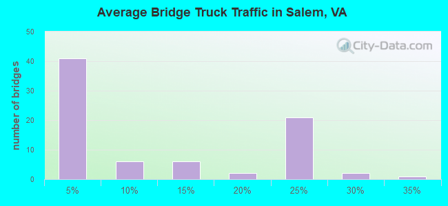 Average Bridge Truck Traffic in Salem, VA