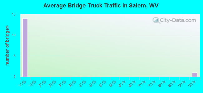 Average Bridge Truck Traffic in Salem, WV