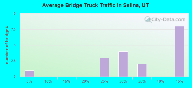 Average Bridge Truck Traffic in Salina, UT