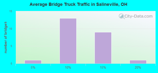 Average Bridge Truck Traffic in Salineville, OH