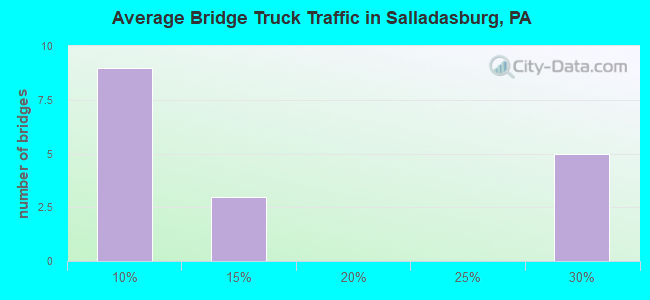 Average Bridge Truck Traffic in Salladasburg, PA