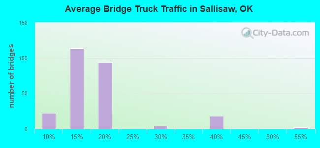 Average Bridge Truck Traffic in Sallisaw, OK
