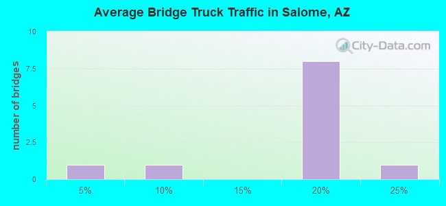 Average Bridge Truck Traffic in Salome, AZ