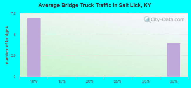 Average Bridge Truck Traffic in Salt Lick, KY