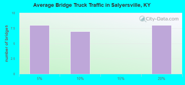 Average Bridge Truck Traffic in Salyersville, KY