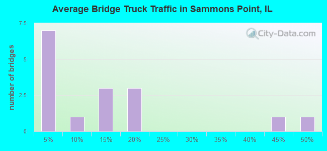 Average Bridge Truck Traffic in Sammons Point, IL