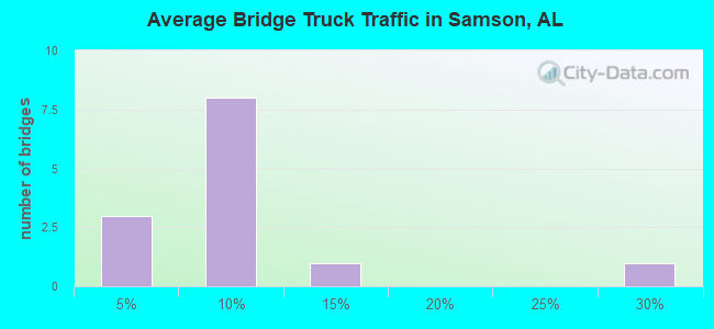 Average Bridge Truck Traffic in Samson, AL