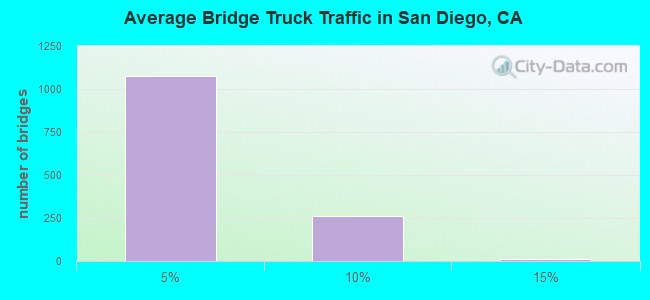 Average Bridge Truck Traffic in San Diego, CA