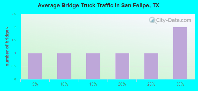 Average Bridge Truck Traffic in San Felipe, TX